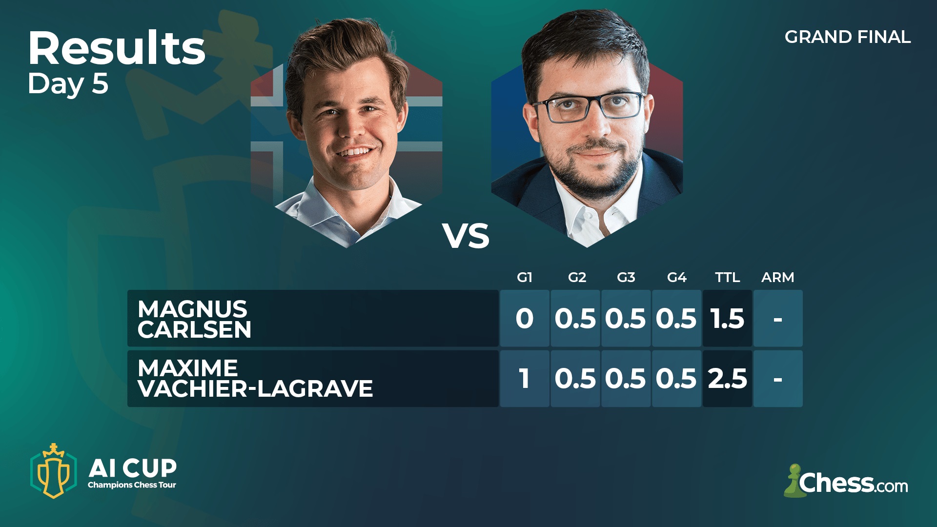 Maxime Vachier-Lagrave Remporte La AI Cup Face à Magnus Carlsen